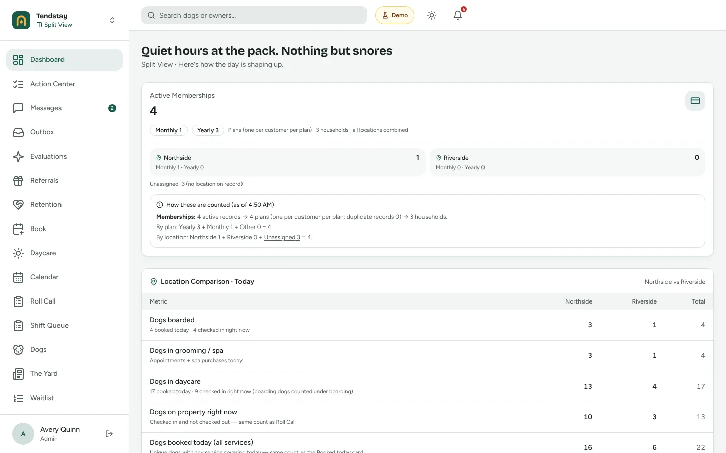 Owner dashboard in the Tendstay demo: active memberships by plan and location, and a comparison of dogs boarded, in the spa and in daycare at two locations